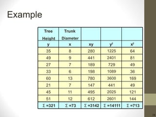 28
Example
Tree
Height
Trunk
Diameter
y x xy y2
x2
35 8 280 1225 64
49 9 441 2401 81
27 7 189 729 49
33 6 198 1089 36
60 13 780 3600 169
21 7 147 441 49
45 11 495 2025 121
51 12 612 2601 144
Σ =321 Σ =73 Σ =3142 Σ =14111 Σ =713
 