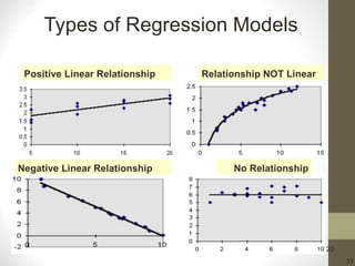33
20
Types of Regression Models
Positive Linear Relationship
Negative Linear Relationship
Relationship NOT Linear
No Relationship
 