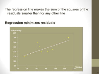 35
The regression line makes the sum of the squares of the
residuals smaller than for any other line
Regression minimizes residuals
80
100
120
140
160
180
200
220
60 70 80 90 100 110 120
Wt (kg)
SBP(mmHg)
 