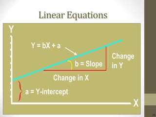 38
Linear Equations
Y
Y = bX + a
a = Y-intercept
X
Change
in Y
Change in X
b = Slope
 