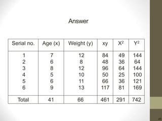 40
Answer
Y2X2xyWeight (y)Age (x)Serial no.
144
64
144
100
121
169
49
36
64
25
36
81
84
48
96
50
66
117
12
8
12
10
11
13
7
6
8
5
6
9
1
2
3
4
5
6
7422914616641Total
 