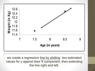 43
we create a regression line by plotting two estimated
values for y against their X component, then extending
the line right and left.
 