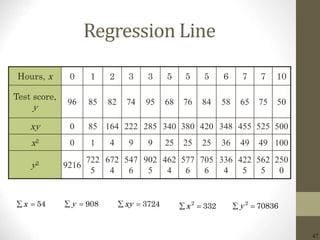 47
Regression Line
Hours, x 0 1 2 3 3 5 5 5 6 7 7 10
Test score,
y
96 85 82 74 95 68 76 84 58 65 75 50
xy 0 85 164 222 285 340 380 420 348 455 525 500
x2 0 1 4 9 9 25 25 25 36 49 49 100
y2 9216
722
5
672
4
547
6
902
5
462
4
577
6
705
6
336
4
422
5
562
5
250
0
54x  908y  3724xy  2
332x  2
70836y 
 