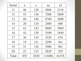 50
x2xyyxSerial
211658881284611
280972081365312
360087601466013
40024801242014
396990091436315
184955901304316
67632241242617
36122991211918
96139061263119
52928291232320
416781144862630852Total
 