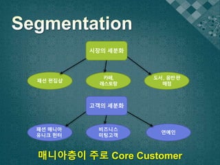 시장의 세분화
패션 편집샵
카페,
레스토랑
고객의 세분화
패션 매니아
유니크 헌터
비즈니스
미팅고객
연예인
매니아층이 주로 Core Customer
도서, 음반판
매점
 