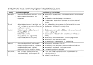 Country Workshop Results: Mainstreaming targets and anticipated outputs/outcomes
Country Mainstreaming target Planned outp...