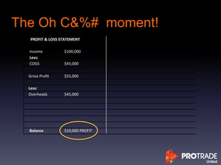 The Oh C&%# moment!
PROFIT & LOSS STATEMENT
Income $100,000
Less:
COGS $45,000
Gross Profit $55,000
Less:
Overheads $45,000
Balance $10,000 PROFIT
 