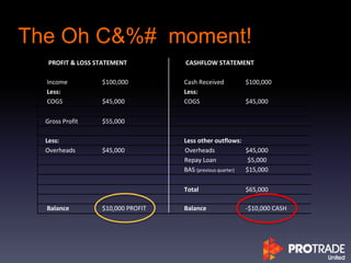 The Oh C&%# moment!
PROFIT & LOSS STATEMENT CASHFLOW STATEMENT
Income $100,000 Cash Received $100,000
Less: Less:
COGS $45,000 COGS $45,000
Gross Profit $55,000
Less: Less other outflows:
Overheads $45,000 Overheads $45,000
Repay Loan $5,000
BAS (previous quarter) $15,000
Total $65,000
Balance $10,000 PROFIT Balance -$10,000 CASH
 