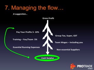 7. Managing the flow…
A suggestion…
Gross Profit
Pay Your Profits 5- 10%
Group Tax, Super, GST
Training – You/Team 5%
Team Wages – including you
Essential Running Expenses
Non-essential Suppliers
Cash Surplus
 