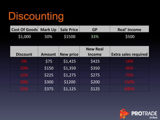 Discounting
Cost Of Goods Mark Up Sale Price GP Real' Income
$1,000 50% $1500 33% $500
Discount Amount New price
New Real
Income Extra sales required
5% $75 $1,425 $425 16%
10% $150 $1,350 $350 45%
15% $225 $1,275 $275 75%
20% $300 $1200 $200 150%
25% $375 $1,125 $125 400%
 