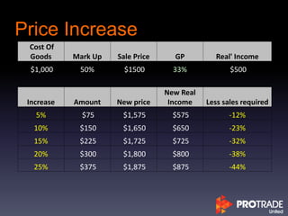 Price Increase
Cost Of
Goods Mark Up Sale Price GP Real' Income
$1,000 50% $1500 33% $500
Increase Amount New price
New Real
Income Less sales required
5% $75 $1,575 $575 -12%
10% $150 $1,650 $650 -23%
15% $225 $1,725 $725 -32%
20% $300 $1,800 $800 -38%
25% $375 $1,875 $875 -44%
 
