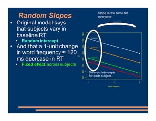 Random Slopes
• Original model says
that subjects vary in
baseline RT
• Random intercept
• And that a 1-unit change
in word frequency ≈ 120
ms decrease in RT
• Fixed effect across subjects
1 2 3
500
600
700
800
900
1000
1100
1200
Word frequency
RT
Subject 1
1 2 3
500
600
700
800
900
1000
1100
1200
Subject 2
1 2 3
500
600
700
800
900
1000
1100
1200
Subject 3
1 2 3
500
600
700
800
900
1000
1100
1200
Subject 4
Different intercepts
for each subject
Slope is the same for
everyone
 
