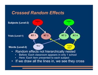 Crossed Random Effects
• Random effects not hierarchically nested
• Before: Each classroom appears in only 1 school
• Here: Each item presented to each subject
• If we draw all the lines in, we see they cross
Subjects (Level-2)
Trials (Level-1) RT 1 RT 2 RT 3 RT 4
Subject
1
Subject
2
Words (Level-2)
“Boy” “Carbu
retor”
 