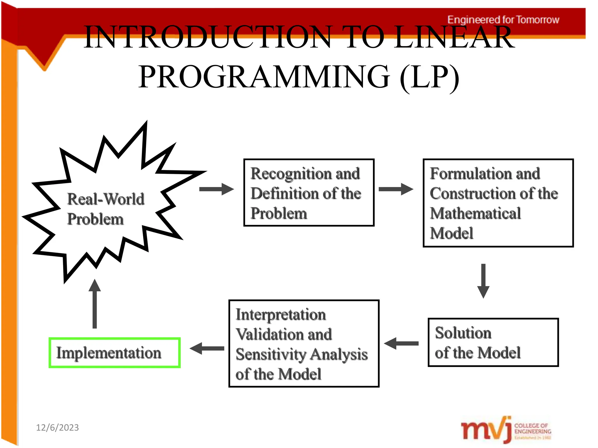 INTRODUCTION TO LINEAR
PROGRAMMING (LP)
12/6/2023
Real-World
Problem
Recognition and
Definition of the
Problem
Formulation and
Construction of the
Mathematical
Model
Solution
of the Model
Interpretation
Validation and
Sensitivity Analysis
of the Model
Implementation
 