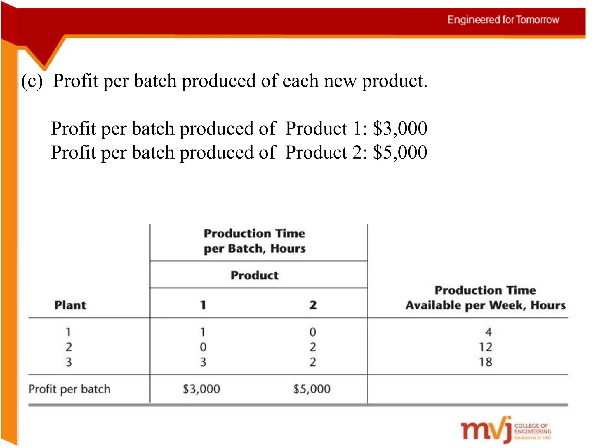 (c) Profit per batch produced of each new product.
Profit per batch produced of Product 1: $3,000
Profit per batch produced of Product 2: $5,000
 