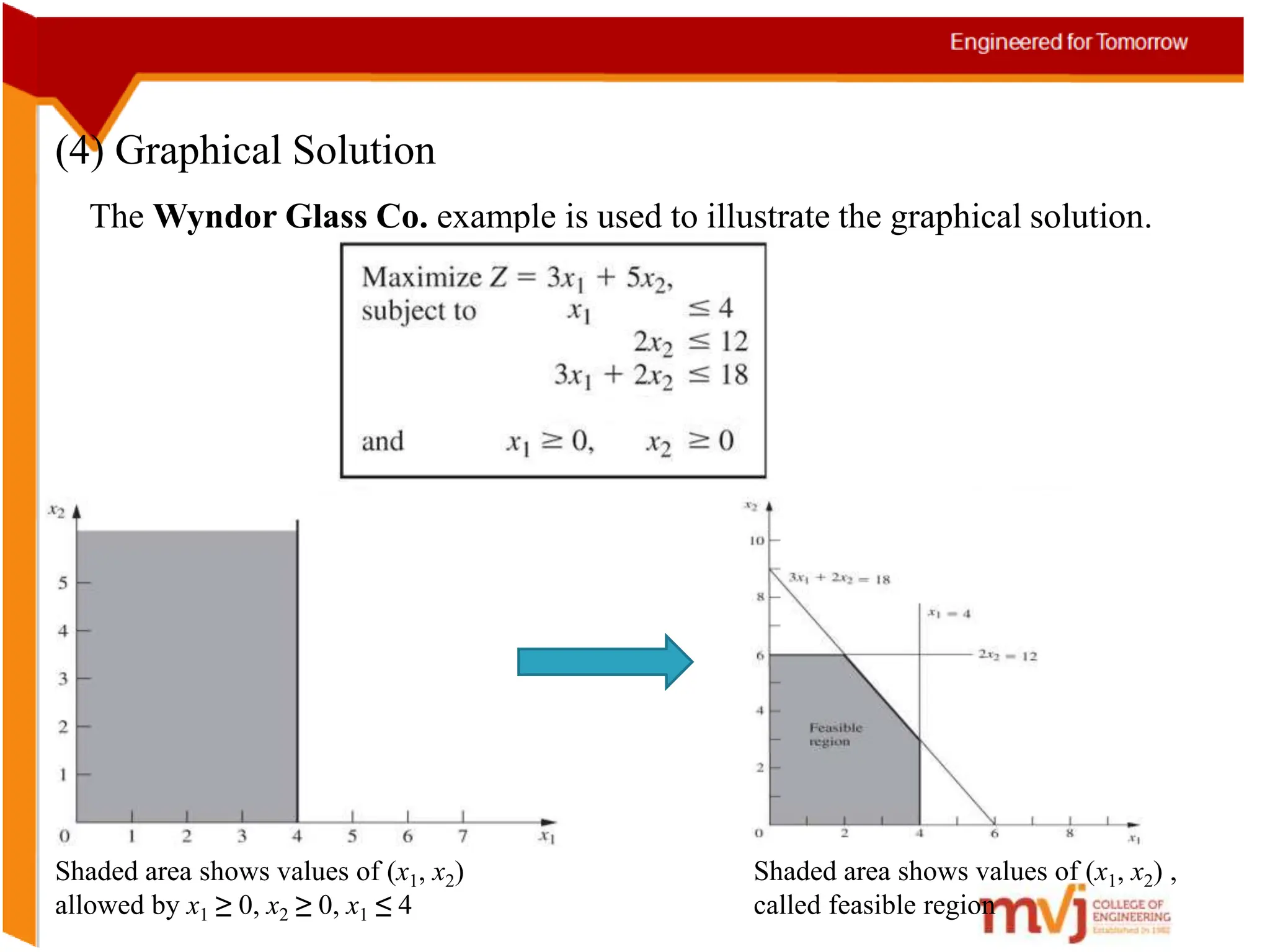 (4) Graphical Solution
The Wyndor Glass Co. example is used to illustrate the graphical solution.
Shaded area shows values of (x1, x2)
allowed by x1 ≥ 0, x2 ≥ 0, x1 ≤ 4
Shaded area shows values of (x1, x2) ,
called feasible region
 