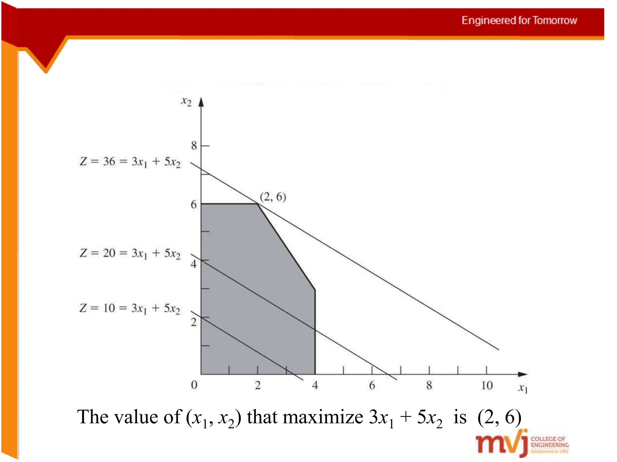 The value of (x1, x2) that maximize 3x1 + 5x2 is (2, 6)
 