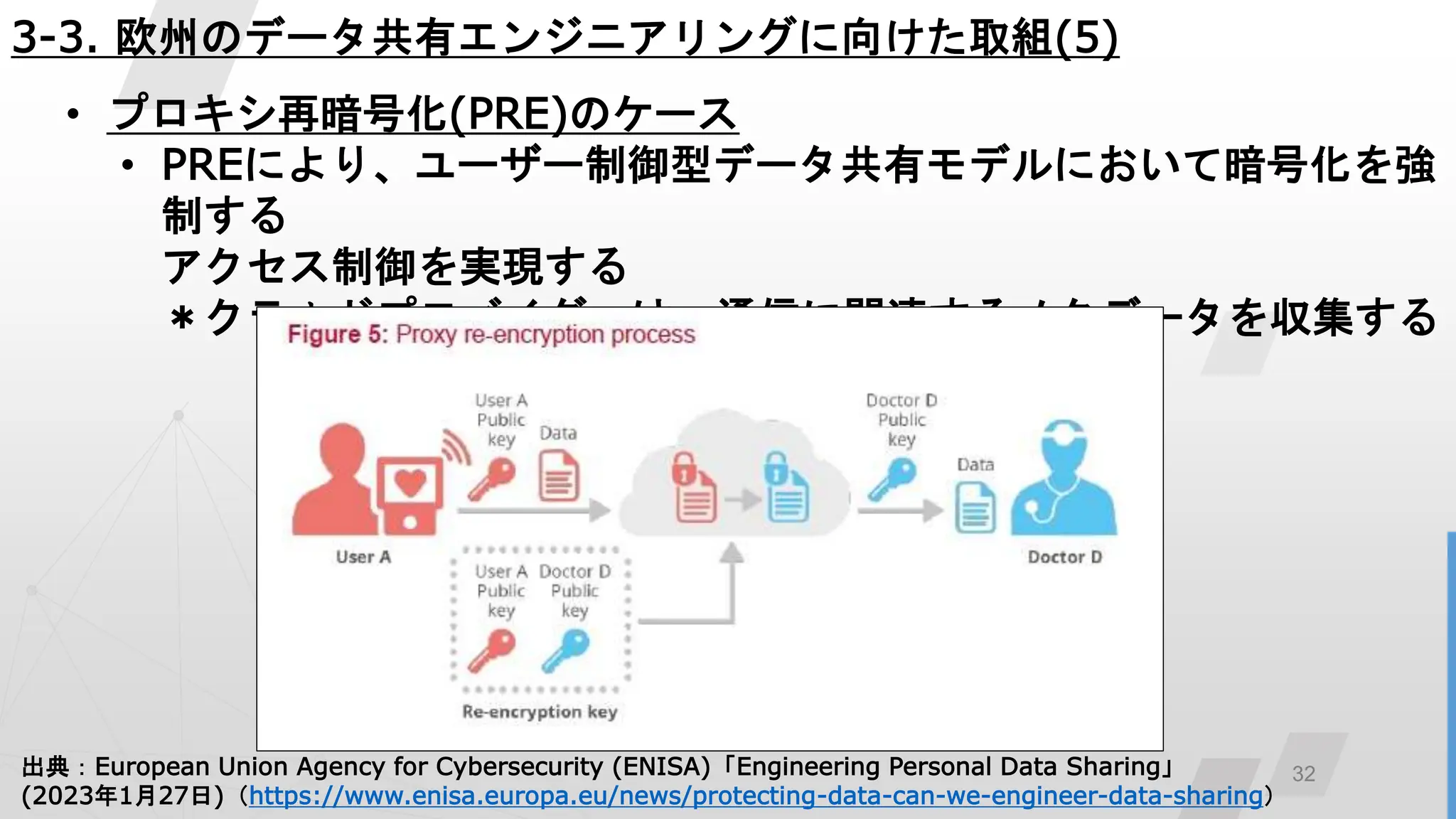 32
3-3. 欧州のデータ共有エンジニアリングに向けた取組(5)
• プロキシ再暗号化(PRE)のケース
• PREにより、ユーザー制御型データ共有モデルにおいて暗号化を強
制する
アクセス制御を実現する
＊クラウドプロバイダーは、通信に関連するメタデータを収集する
出典：European Union Agency for Cybersecurity (ENISA)「Engineering Personal Data Sharing」
(2023年1月27日)（https://www.enisa.europa.eu/news/protecting-data-can-we-engineer-data-sharing）
 