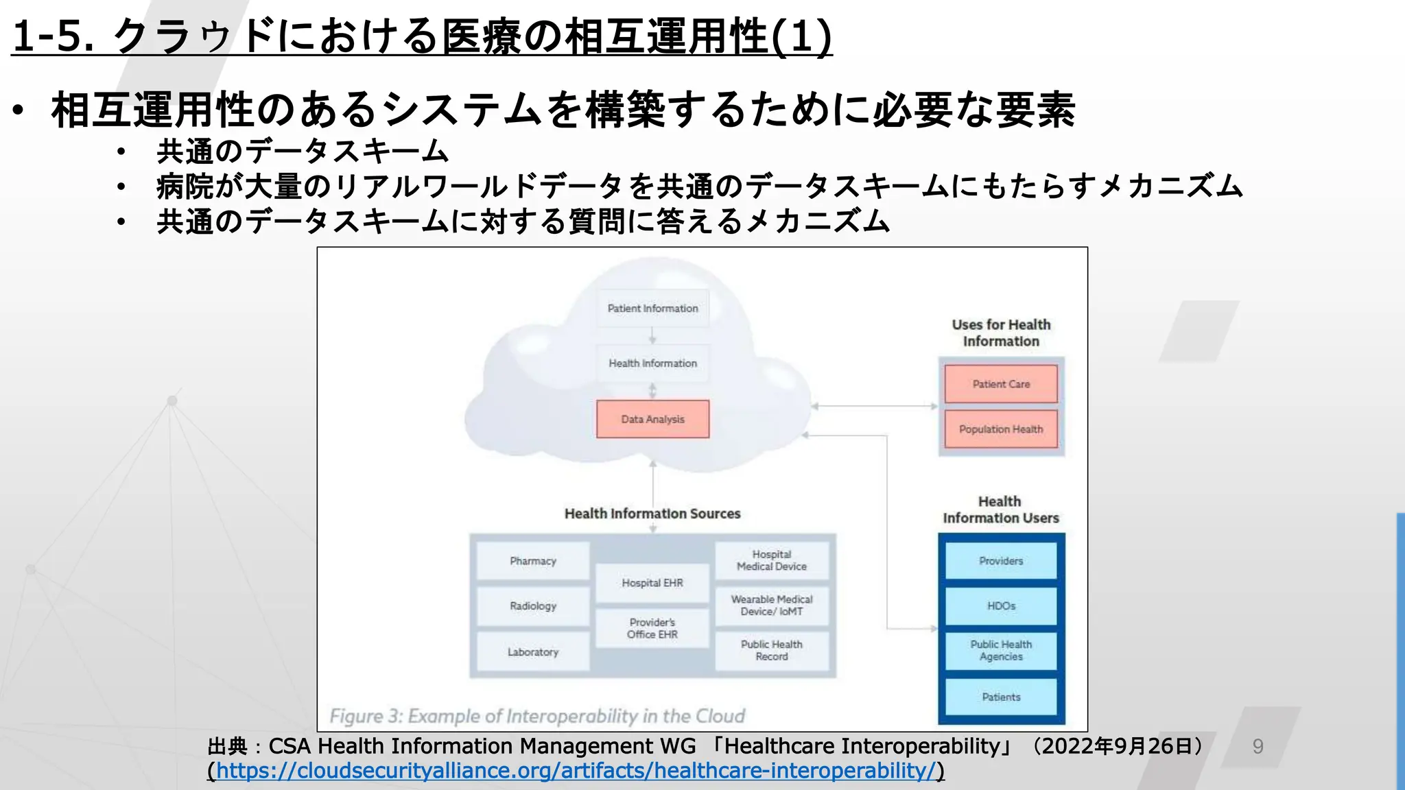 9
1-5. クラウドにおける医療の相互運用性(1)
• 相互運用性のあるシステムを構築するために必要な要素
• 共通のデータスキーム
• 病院が大量のリアルワールドデータを共通のデータスキームにもたらすメカニズム
• 共通のデータスキームに対する質問に答えるメカニズム
出典：CSA Health Information Management WG 「Healthcare Interoperability」（2022年9月26日）
(https://cloudsecurityalliance.org/artifacts/healthcare-interoperability/)
 