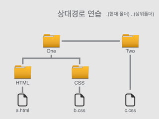 상대경로 연습
a.html
.(현재 폴더) ..(상위폴더)
HTML
b.css
CSS
One Two
c.css
 