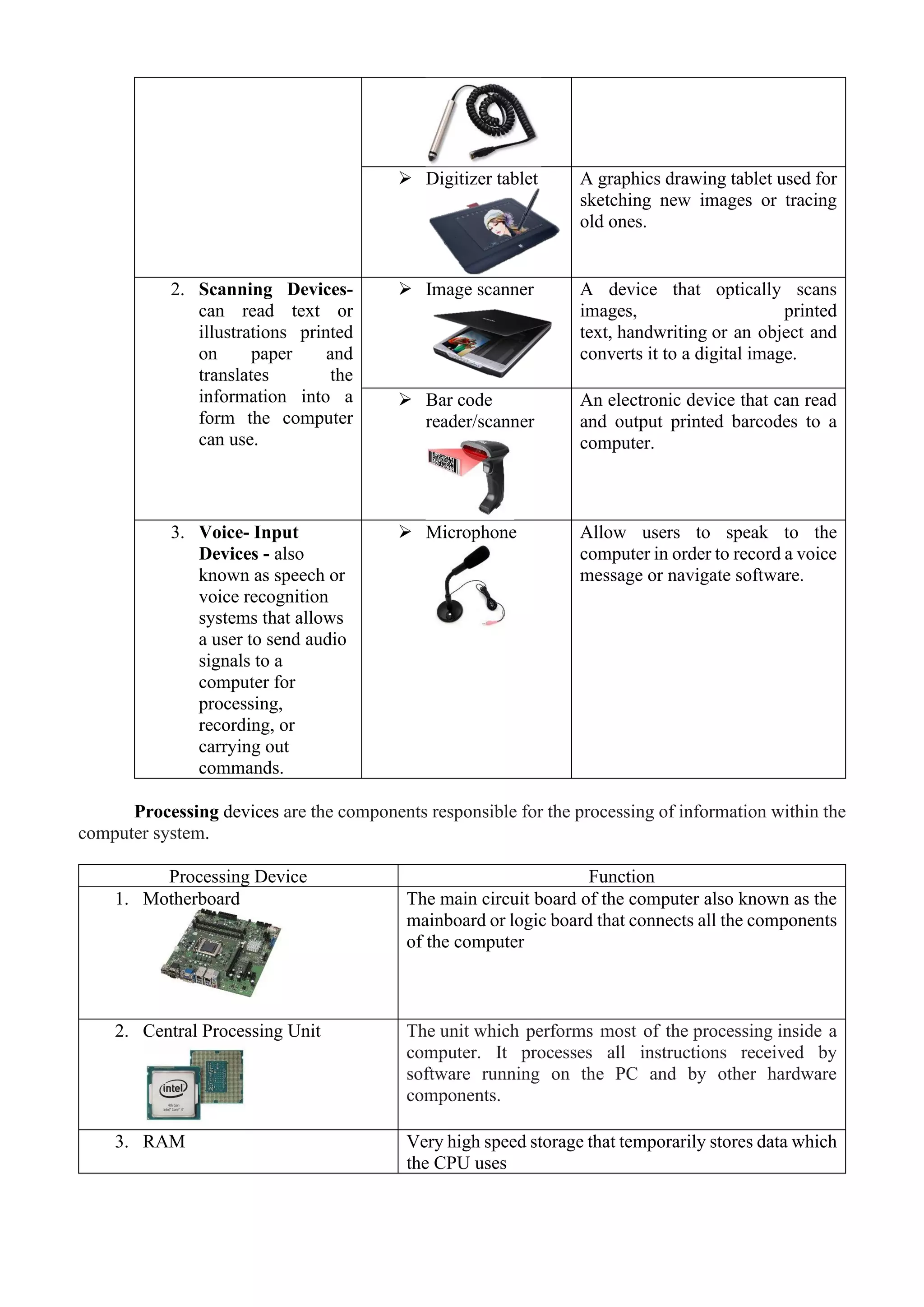 ➢ Digitizer tablet A graphics drawing tablet used for
sketching new images or tracing
old ones.
2. Scanning Devices-
can read text or
illustrations printed
on paper and
translates the
information into a
form the computer
can use.
➢ Image scanner A device that optically scans
images, printed
text, handwriting or an object and
converts it to a digital image.
➢ Bar code
reader/scanner
An electronic device that can read
and output printed barcodes to a
computer.
3. Voice- Input
Devices - also
known as speech or
voice recognition
systems that allows
a user to send audio
signals to a
computer for
processing,
recording, or
carrying out
commands.
➢ Microphone Allow users to speak to the
computer in order to record a voice
message or navigate software.
Processing devices are the components responsible for the processing of information within the
computer system.
Processing Device Function
1. Motherboard The main circuit board of the computer also known as the
mainboard or logic board that connects all the components
of the computer
2. Central Processing Unit The unit which performs most of the processing inside a
computer. It processes all instructions received by
software running on the PC and by other hardware
components.
3. RAM Very high speed storage that temporarily stores data which
the CPU uses
 