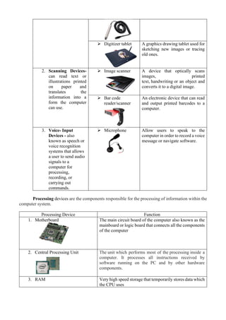 ➢ Digitizer tablet A graphics drawing tablet used for
sketching new images or tracing
old ones.
2. Scanning Devices-
can read text or
illustrations printed
on paper and
translates the
information into a
form the computer
can use.
➢ Image scanner A device that optically scans
images, printed
text, handwriting or an object and
converts it to a digital image.
➢ Bar code
reader/scanner
An electronic device that can read
and output printed barcodes to a
computer.
3. Voice- Input
Devices - also
known as speech or
voice recognition
systems that allows
a user to send audio
signals to a
computer for
processing,
recording, or
carrying out
commands.
➢ Microphone Allow users to speak to the
computer in order to record a voice
message or navigate software.
Processing devices are the components responsible for the processing of information within the
computer system.
Processing Device Function
1. Motherboard The main circuit board of the computer also known as the
mainboard or logic board that connects all the components
of the computer
2. Central Processing Unit The unit which performs most of the processing inside a
computer. It processes all instructions received by
software running on the PC and by other hardware
components.
3. RAM Very high speed storage that temporarily stores data which
the CPU uses
 