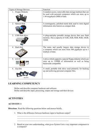 Types of Storage Devices Function
1. Floppy Diskette A random access, removable data storage medium that can
be used with personal computers which can store up to
1.44 megabytes (MB) of data.
2. Optical Disk A nonmagnetic, polished metal disk used to store digital
information also known as compact disk.
3. USB flash drive A plug-and-play portable storage device that uses flash
memory. Has a capacity of 1GB, 2GB, 4GB, 8GB, 16GB,
32GB.
4. Hard disk The main, and usually largest, data storage device in
a computer which can store from 500 gigabytes up to 1
terabyte of data.
5. LS120 A drive which supports a special floppy diskette which can
store up to 120MB of information as well as being
backwards compatible
6. Zip disk A small, portable disk drive used primarily for backing
up and archiving personal computer files.
LEARNING COMPETENCY
Define and describe computer hardware and software.
Define and describe input, processing, output and storage and their devices
ACTIVITIES
ACTIVITIY 1
Directions: Read the following questions below and answer briefly.
1. What is the difference between hardware input to hardware output?
_________________________________________________________________________
_________________________________________________________________________
____________________________________________________
2. Based on your own understanding, what gives System Unit a very important component in
a computer?
 