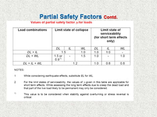 Partial Safety Factors Contd.
 