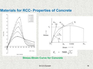 Dr.G.S.Suresh 18
Materials for RCC- Properties of Concrete
Stress-Strain Curve for Concrete
 