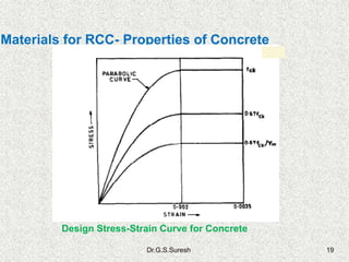 Dr.G.S.Suresh 19
Materials for RCC- Properties of Concrete
Design Stress-Strain Curve for Concrete
 