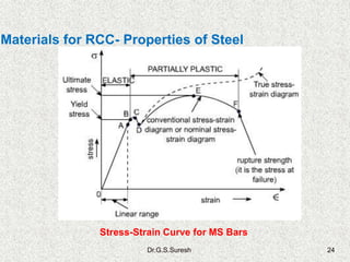 Dr.G.S.Suresh 24
Materials for RCC- Properties of Steel
Stress-Strain Curve for MS Bars
 