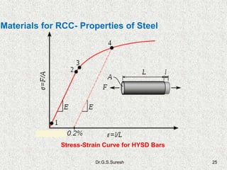Dr.G.S.Suresh 25
Materials for RCC- Properties of Steel
Stress-Strain Curve for HYSD Bars
 