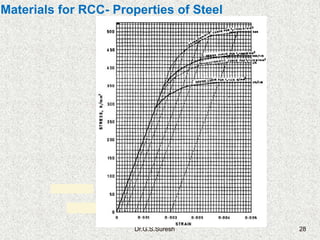 Dr.G.S.Suresh 28
Materials for RCC- Properties of Steel
 