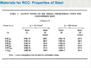 Dr.G.S.Suresh 29
Materials for RCC- Properties of Steel
 
