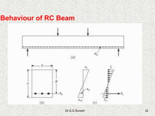 Dr.G.S.Suresh 32
Behaviour of RC Beam
 