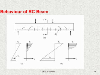 Dr.G.S.Suresh 33
Behaviour of RC Beam
 