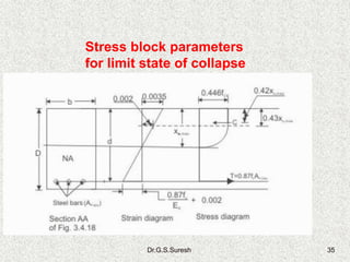 Dr.G.S.Suresh 35
Stress block parameters
for limit state of collapse
 