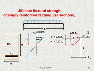 Dr.G.S.Suresh 40
Ultimate flexural strength
of singly reinforced rectangular sections,
x
T u
1
20.002
cu=0.0035
xu
x1 = 0.57xu
x2 = 0.43xu
0.45 fck
Cu
b
d
A st
z
L
NA
 