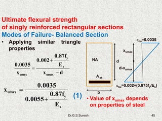 Dr.G.S.Suresh 45
Ultimate flexural strength
of singly reinforced rectangular sections
Modes of Failure- Balanced Section
• Applying similar triangle
properties
dx
E
0.87f
0.002
x
0.0035
umax
s
y
umax 


cu=0.0035
su=0.002+(0.875fy/Es)
xumax
d
A st
NA
b
d-xumax
s
y
umax
E
0.87f
0.0055
0.0035
x


(1) • Value of xumax depends
on properties of steel
 