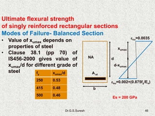 Dr.G.S.Suresh 46
Ultimate flexural strength
of singly reinforced rectangular sections
Modes of Failure- Balanced Section
• Value of xumax depends on
properties of steel
• Clause 38.1 (pp 70) of
IS456-2000 gives value of
xumax/d for different grade of
steel
cu=0.0035
su=0.002+(0.875fy/Es)
xumax
d
A st
NA
b
d-xumax
fy xumax/d
250 0.53
415 0.48
500 0.46
Es = 200 GPa
 