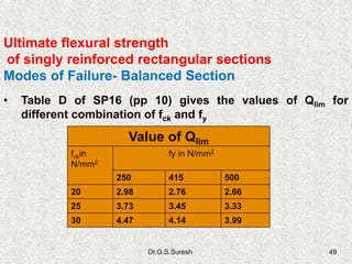 Dr.G.S.Suresh 49
Ultimate flexural strength
of singly reinforced rectangular sections
Modes of Failure- Balanced Section
• Table D of SP16 (pp 10) gives the values of Qlim for
different combination of fck and fy
Value of Qlim
fckin
N/mm2
fy in N/mm2
250 415 500
20 2.98 2.76 2.66
25 3.73 3.45 3.33
30 4.47 4.14 3.99
 