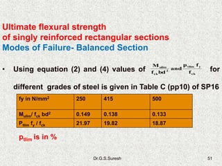 Dr.G.S.Suresh 51
Ultimate flexural strength
of singly reinforced rectangular sections
Modes of Failure- Balanced Section
• Using equation (2) and (4) values of for
different grades of steel is given in Table C (pp10) of SP16
ck
ytlim
2
ck
ulim
f
fp
and
bdf
M
fy in N/mm2 250 415 500
Mulim/ fck bd2 0.149 0.138 0.133
Ptlim fy / fck 21.97 19.82 18.87
ptlim is in %
 