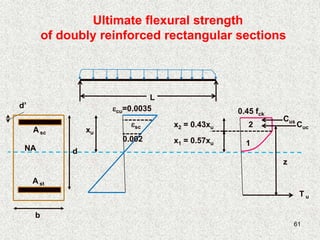 61
Ultimate flexural strength
of doubly reinforced rectangular sections
d’
T u
1
2sc
cu=0.0035
xu
x1 = 0.57xu
x2 = 0.43xu
0.45 fck
Cuc
b
d
A st
z
L
NA
A sc
0.002
Cus
 