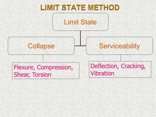 LIMIT STATE METHOD
Limit State
Collapse Serviceability
Flexure, Compression,
Shear, Torsion
Deflection, Cracking,
Vibration
 