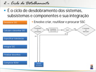 2 – Ciclo de Detalhamento
 É o ciclo de desdobramento dos sistemas,
  subsistemas e componentes e sua integração
Desdobrar SSC              Envolve criar, reutilizar e procurar SSC
                            Foi definido   não                          não   É comprado
                                                 Desdobrar
                                 na                             Core?              ou
Calcular e desenhar SSC     concepção?
                                                 Criar novos
                                                                               fabricado?
                                                               sim
                            sim
Especificar tolerâncias


Integrar SSC


Finalizar desenhos


Completar BOM                  Demais
                              atividades
 