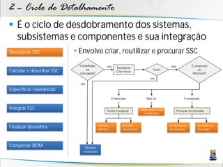 2 – Ciclo de Detalhamento
 É o ciclo de desdobramento dos sistemas,
  subsistemas e componentes e sua integração
Desdobrar SSC              Envolve criar, reutilizar e procurar SSC
                            Foi definido          não                                             não             É comprado
                                                          Desdobrar
                                 na                                                   Core?                            ou
Calcular e desenhar SSC     concepção?
                                                          Criar novos
                                                                                                                   fabricado?
                                                                                    sim
                            sim
Especificar tolerâncias
                                                       É fabricado               Não sei                     É comprado


Integrar SSC                                      Tentar recuperar          c) Não existe nada          Procurar no mercado
                                                                                semelhante


                                           a) Existe           b) Existe                         d) Não existe        e) Existe no
Finalizar desenhos                         idêntico            semelhante                        no mercado           mercado




Completar BOM                  Demais
                              atividades
 