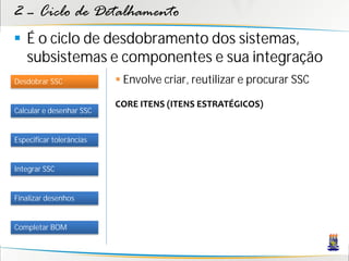 2 – Ciclo de Detalhamento
 É o ciclo de desdobramento dos sistemas,
  subsistemas e componentes e sua integração
Desdobrar SSC              Envolve criar, reutilizar e procurar SSC

                          CORE ITENS (ITENS ESTRATÉGICOS)
Calcular e desenhar SSC


Especificar tolerâncias


Integrar SSC


Finalizar desenhos


Completar BOM
 