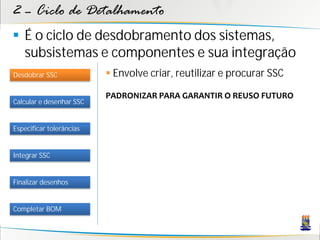 2 – Ciclo de Detalhamento
 É o ciclo de desdobramento dos sistemas,
  subsistemas e componentes e sua integração
Desdobrar SSC              Envolve criar, reutilizar e procurar SSC

                          PADRONIZAR PARA GARANTIR O REUSO FUTURO
Calcular e desenhar SSC


Especificar tolerâncias


Integrar SSC


Finalizar desenhos


Completar BOM
 