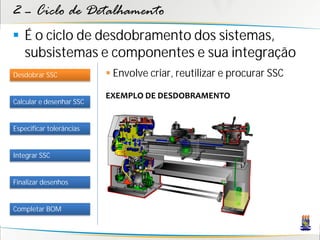 2 – Ciclo de Detalhamento
 É o ciclo de desdobramento dos sistemas,
  subsistemas e componentes e sua integração
Desdobrar SSC              Envolve criar, reutilizar e procurar SSC

                          EXEMPLO DE DESDOBRAMENTO
Calcular e desenhar SSC


Especificar tolerâncias


Integrar SSC


Finalizar desenhos


Completar BOM
 