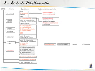 2 – Ciclo de Detalhamento
Torno      Sistema       Subsistema                     Subsistema / componente
                        Apoio
                        SS Barramento                        Estrutura fundida
        S suporte                                            Elementos de fixação
                        Sensores
                        Guia
                        SS Cabeçote móvel                    Estrutura cabeçote
        S fixação       Motor de posicionamento              Guia de movimento
        da peça         Controle de posicionamento           Elementos de fixação
                        Placa de fixação                     Mecanismo de acionamento
                                                             Contraponta
                        SS Carro longitudinal
                        SS Carro transversal
        S fixação e
                        SS Carro porta-ferramenta
        movimento da
                        SS Torre de fixação
        ferramenta
                        Fuso
                        Vara
                        Motor de avanço
        S de avanço
                        Controlador de avanço
                        Motor de acionamento
        S acionamento   Controlador de acionamento
        principal       SS Eixo árvore
                        SS Redutor                               Itens fabricados   Itens comprados   S: sistema   SS: subsistema

                        SS Painel de controladores
                        SS Computador CN
        S de controle   SS Canal de comunicação
                        SS Sensoreamento
                        Software

                        SS Emissão de fluido de corte

                        SS Recolhimento de cavaco

                        Cabos, conectores, etc...
 